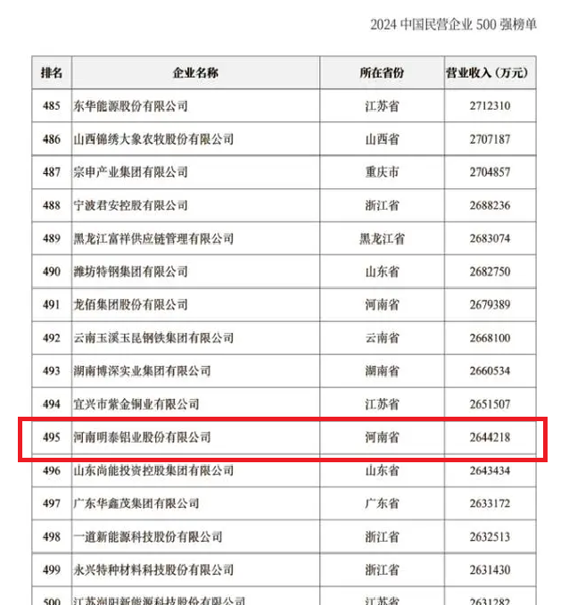 2024中國(guó)民營(yíng)企業(yè)500強(qiáng)發(fā)布，明泰鋁業(yè)排名穩(wěn)步提升！